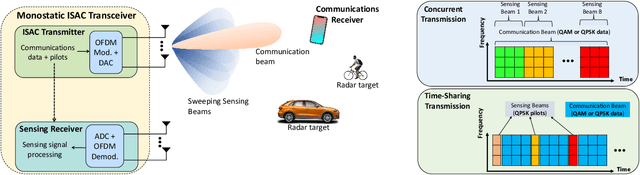 Figure 1 for Fundamental Trade-Offs in Monostatic ISAC: A Holistic Investigation Towards 6G