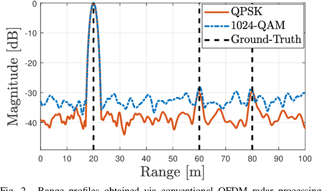 Figure 2 for Fundamental Trade-Offs in Monostatic ISAC: A Holistic Investigation Towards 6G