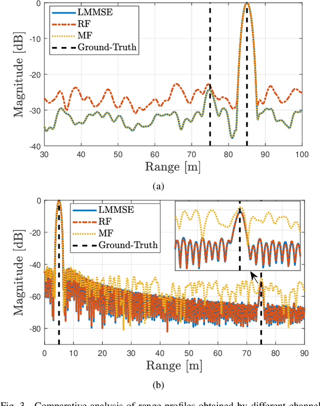 Figure 3 for Fundamental Trade-Offs in Monostatic ISAC: A Holistic Investigation Towards 6G