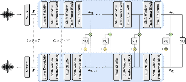 Figure 1 for ESC: Efficient Speech Coding with Cross-Scale Residual Vector Quantized Transformers