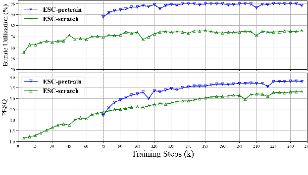 Figure 4 for ESC: Efficient Speech Coding with Cross-Scale Residual Vector Quantized Transformers