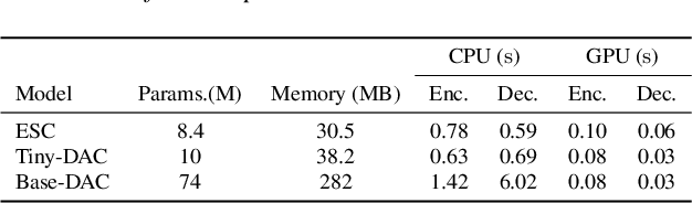 Figure 2 for ESC: Efficient Speech Coding with Cross-Scale Residual Vector Quantized Transformers