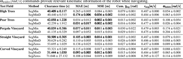 Figure 4 for Autonomous Navigation in Rows of Trees and High Crops with Deep Semantic Segmentation