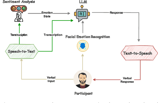 Figure 1 for PERCY: A Multimodal Dataset and Conversational System for Personalized and Emotionally Aware Human-Robot Interaction