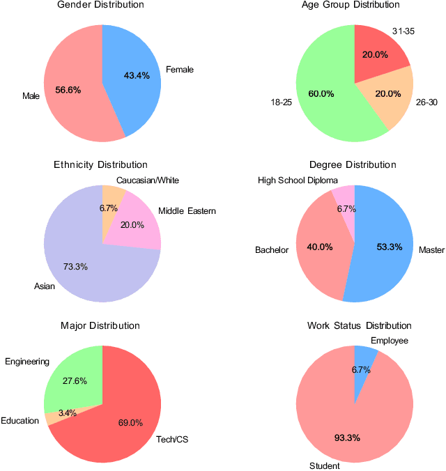 Figure 4 for PERCY: A Multimodal Dataset and Conversational System for Personalized and Emotionally Aware Human-Robot Interaction