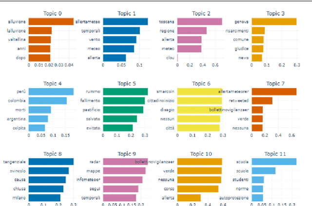 Figure 3 for A Named Entity Recognition and Topic Modeling-based Solution for Locating and Better Assessment of Natural Disasters in Social Media