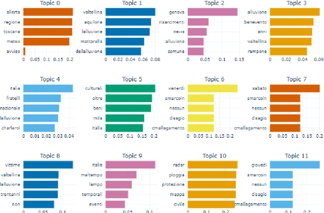 Figure 4 for A Named Entity Recognition and Topic Modeling-based Solution for Locating and Better Assessment of Natural Disasters in Social Media