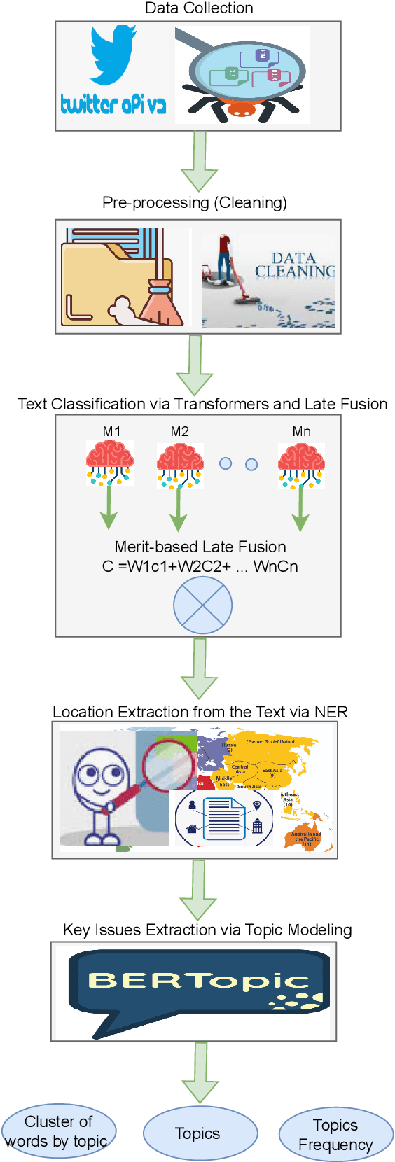 Figure 1 for A Named Entity Recognition and Topic Modeling-based Solution for Locating and Better Assessment of Natural Disasters in Social Media