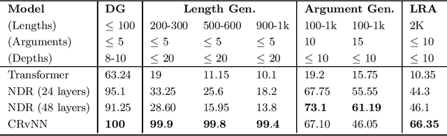 Figure 2 for On the Design Space Between Transformers and Recursive Neural Nets