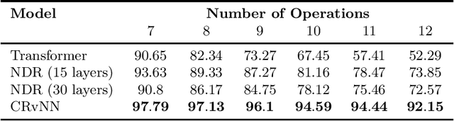 Figure 3 for On the Design Space Between Transformers and Recursive Neural Nets