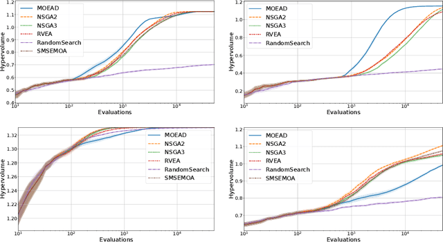 Figure 2 for MO-IOHinspector: Anytime Benchmarking of Multi-Objective Algorithms using IOHprofiler