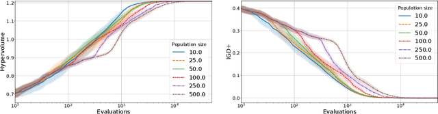 Figure 3 for MO-IOHinspector: Anytime Benchmarking of Multi-Objective Algorithms using IOHprofiler