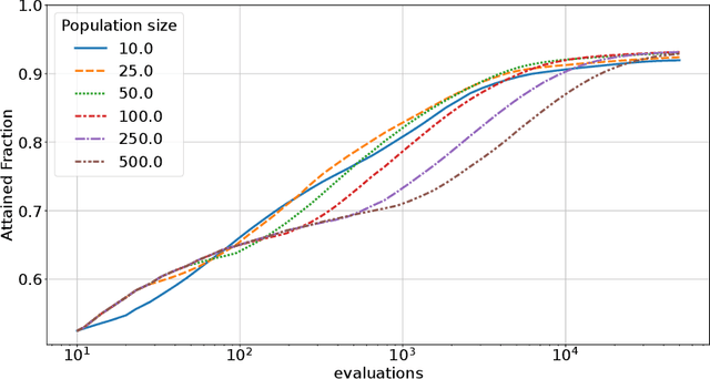 Figure 4 for MO-IOHinspector: Anytime Benchmarking of Multi-Objective Algorithms using IOHprofiler