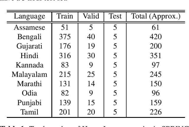 Figure 1 for SPRING-INX: A Multilingual Indian Language Speech Corpus by SPRING Lab, IIT Madras