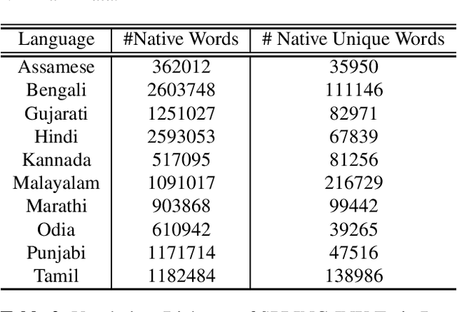 Figure 2 for SPRING-INX: A Multilingual Indian Language Speech Corpus by SPRING Lab, IIT Madras