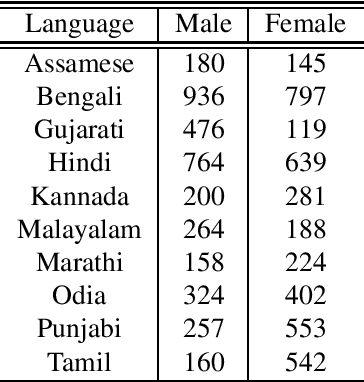 Figure 3 for SPRING-INX: A Multilingual Indian Language Speech Corpus by SPRING Lab, IIT Madras