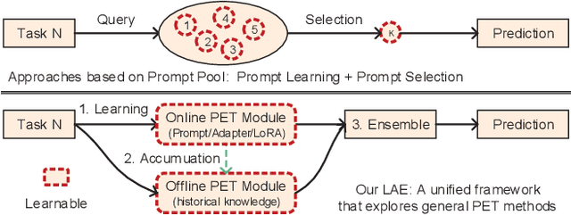 Figure 1 for A Unified Continual Learning Framework with General Parameter-Efficient Tuning