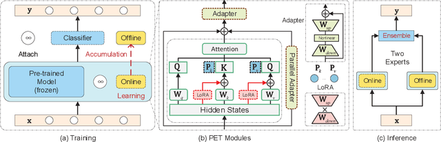 Figure 3 for A Unified Continual Learning Framework with General Parameter-Efficient Tuning