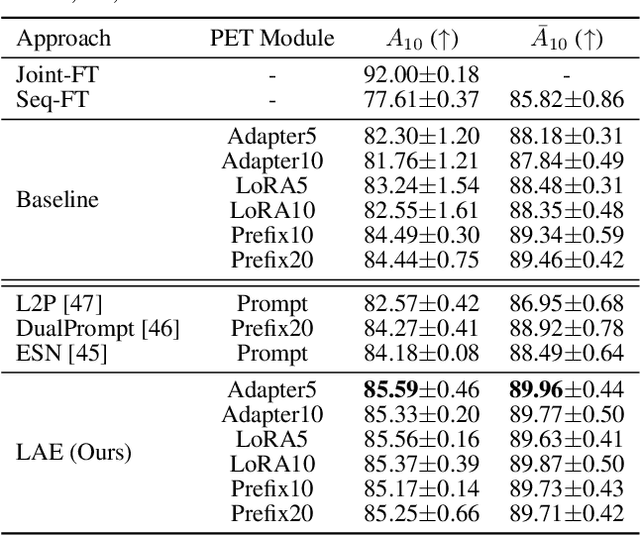 Figure 2 for A Unified Continual Learning Framework with General Parameter-Efficient Tuning