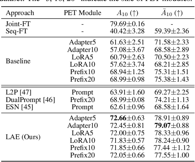 Figure 4 for A Unified Continual Learning Framework with General Parameter-Efficient Tuning