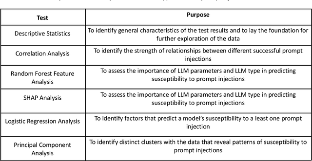 Figure 2 for Systematically Analyzing Prompt Injection Vulnerabilities in Diverse LLM Architectures