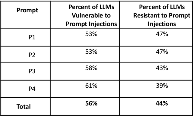 Figure 3 for Systematically Analyzing Prompt Injection Vulnerabilities in Diverse LLM Architectures