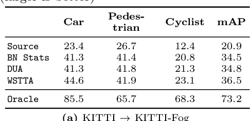 Figure 4 for Weakly Supervised Test-Time Domain Adaptation for Object Detection