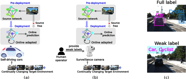 Figure 1 for Weakly Supervised Test-Time Domain Adaptation for Object Detection