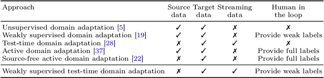 Figure 2 for Weakly Supervised Test-Time Domain Adaptation for Object Detection