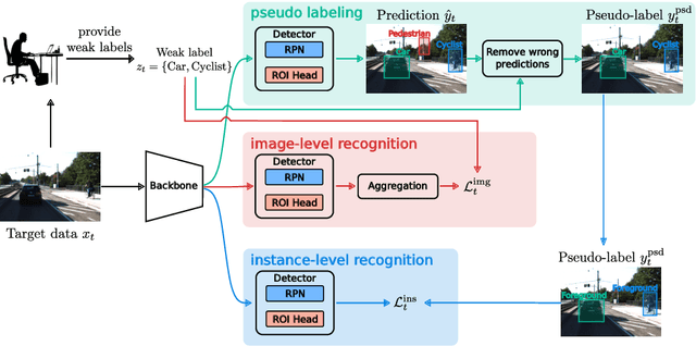 Figure 3 for Weakly Supervised Test-Time Domain Adaptation for Object Detection