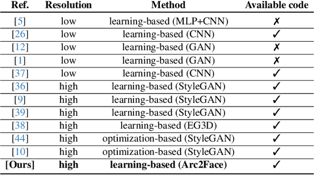 Figure 1 for Face Reconstruction from Face Embeddings using Adapter to a Face Foundation Model