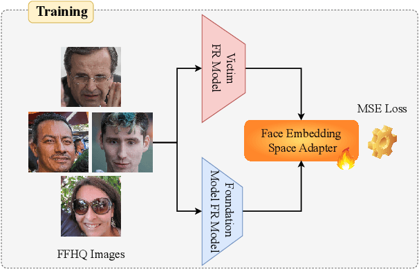 Figure 4 for Face Reconstruction from Face Embeddings using Adapter to a Face Foundation Model