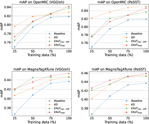 Figure 4 for Audio Embeddings as Teachers for Music Classification