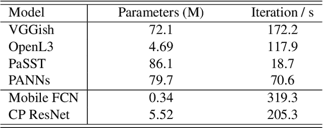 Figure 3 for Audio Embeddings as Teachers for Music Classification