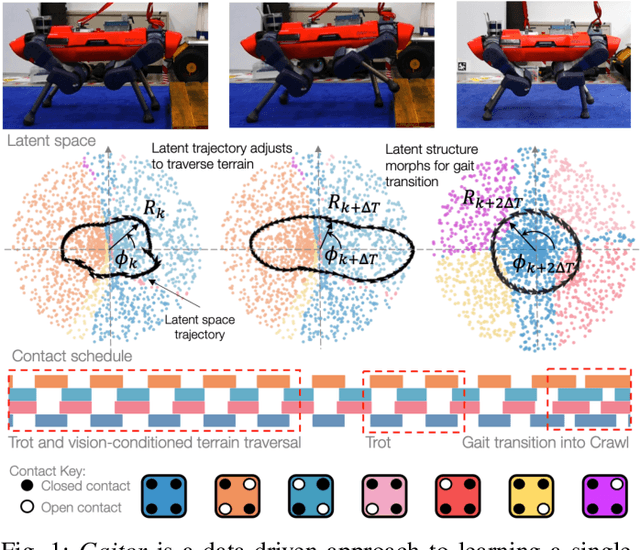 Figure 1 for Gaitor: Learning a Unified Representation Across Gaits for Real-World Quadruped Locomotion