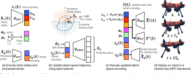 Figure 2 for Gaitor: Learning a Unified Representation Across Gaits for Real-World Quadruped Locomotion