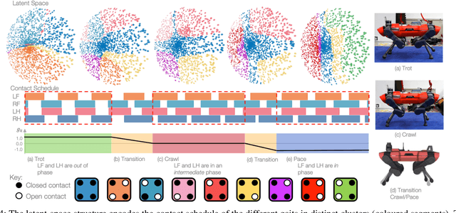 Figure 4 for Gaitor: Learning a Unified Representation Across Gaits for Real-World Quadruped Locomotion