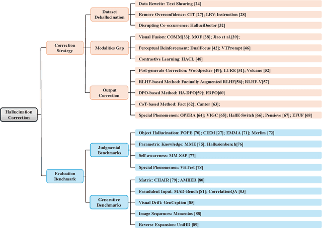 Figure 2 for A Survey of Hallucination in Large Visual Language Models