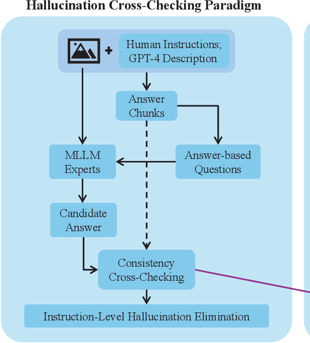 Figure 3 for A Survey of Hallucination in Large Visual Language Models