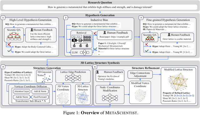 Figure 1 for MetaScientist: A Human-AI Synergistic Framework for Automated Mechanical Metamaterial Design