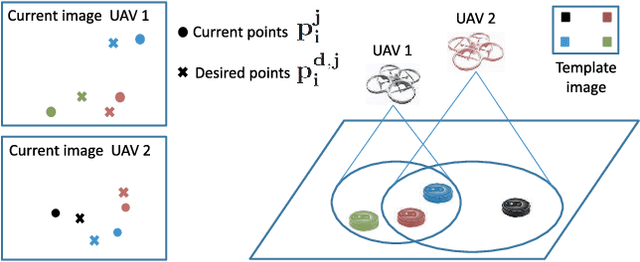 Figure 2 for Scale-free vision-based aerial control of a ground formation with hybrid topology
