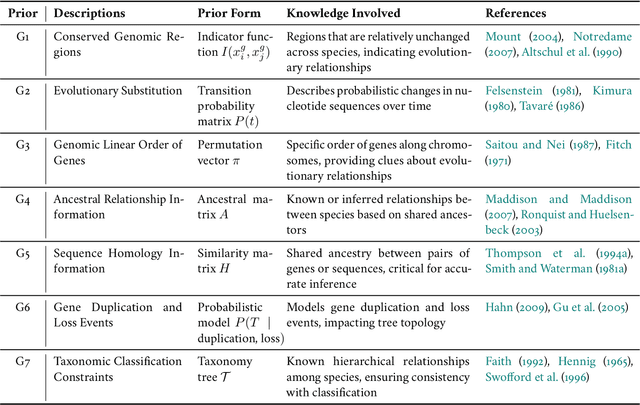 Figure 3 for A Review of Artificial Intelligence based Biological-Tree Construction: Priorities, Methods, Applications and Trends