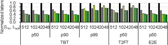 Figure 4 for Duplex: A Device for Large Language Models with Mixture of Experts, Grouped Query Attention, and Continuous Batching