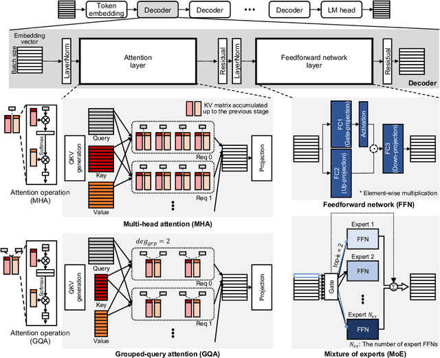Figure 1 for Duplex: A Device for Large Language Models with Mixture of Experts, Grouped Query Attention, and Continuous Batching
