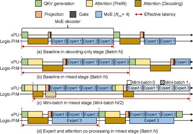 Figure 2 for Duplex: A Device for Large Language Models with Mixture of Experts, Grouped Query Attention, and Continuous Batching