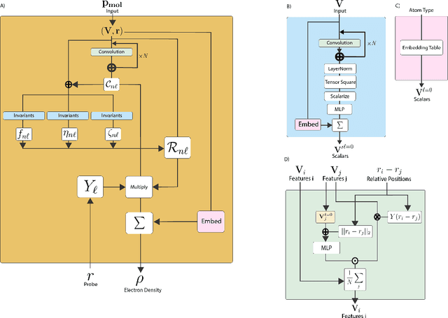 Figure 1 for E3STO: Orbital Inspired SE(3)-Equivariant Molecular Representation for Electron Density Prediction