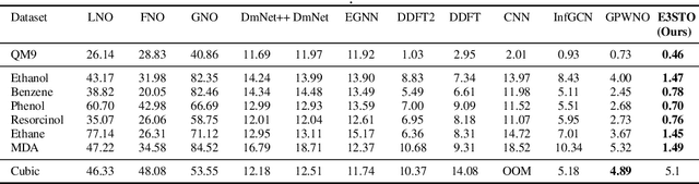 Figure 2 for E3STO: Orbital Inspired SE(3)-Equivariant Molecular Representation for Electron Density Prediction