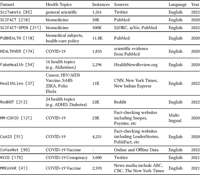 Figure 2 for Combating Health Misinformation in Social Media: Characterization, Detection, Intervention, and Open Issues