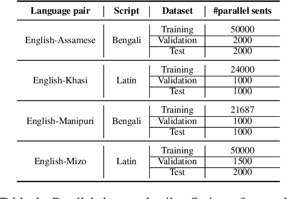 Figure 1 for NLIP_Lab-IITH Low-Resource MT System for WMT24 Indic MT Shared Task