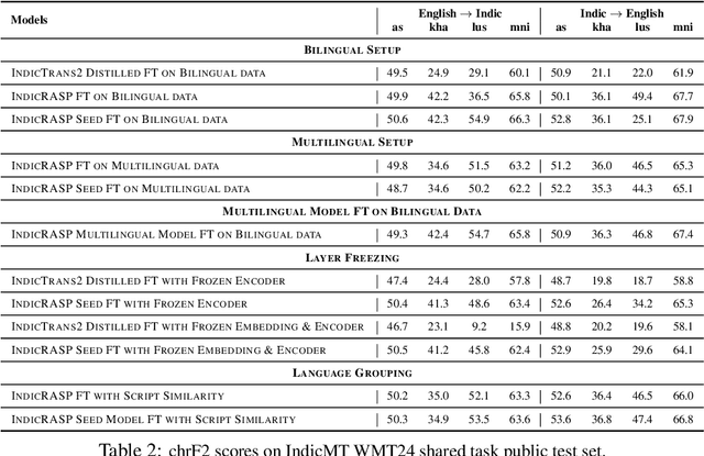 Figure 2 for NLIP_Lab-IITH Low-Resource MT System for WMT24 Indic MT Shared Task